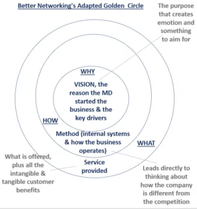 Better Networking's Adaptation Of Simon Sinek's Golden Circle