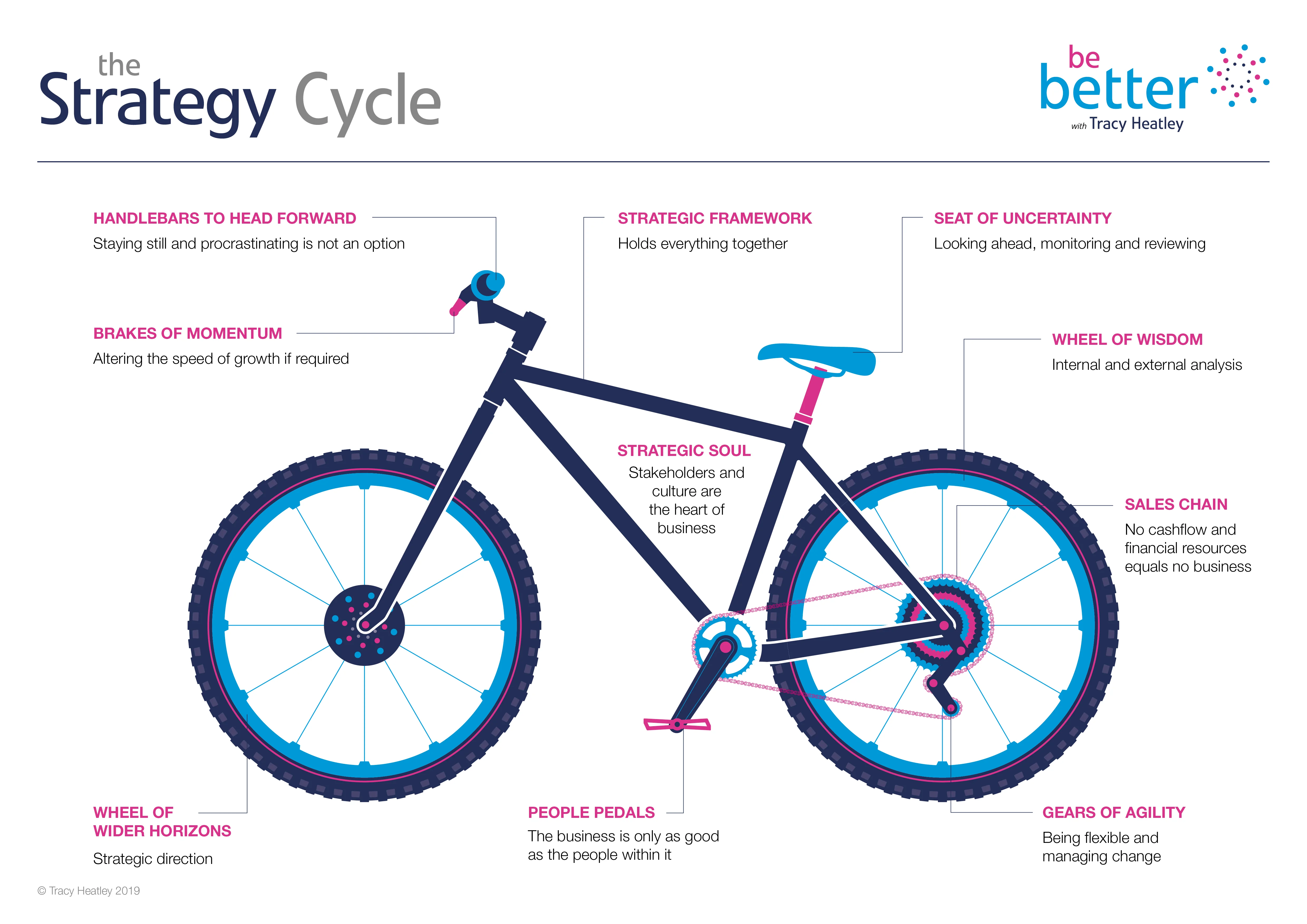 Tracy Heatley's Strategy Cycle Model for the Strategy Sprint Group Mentoring Program